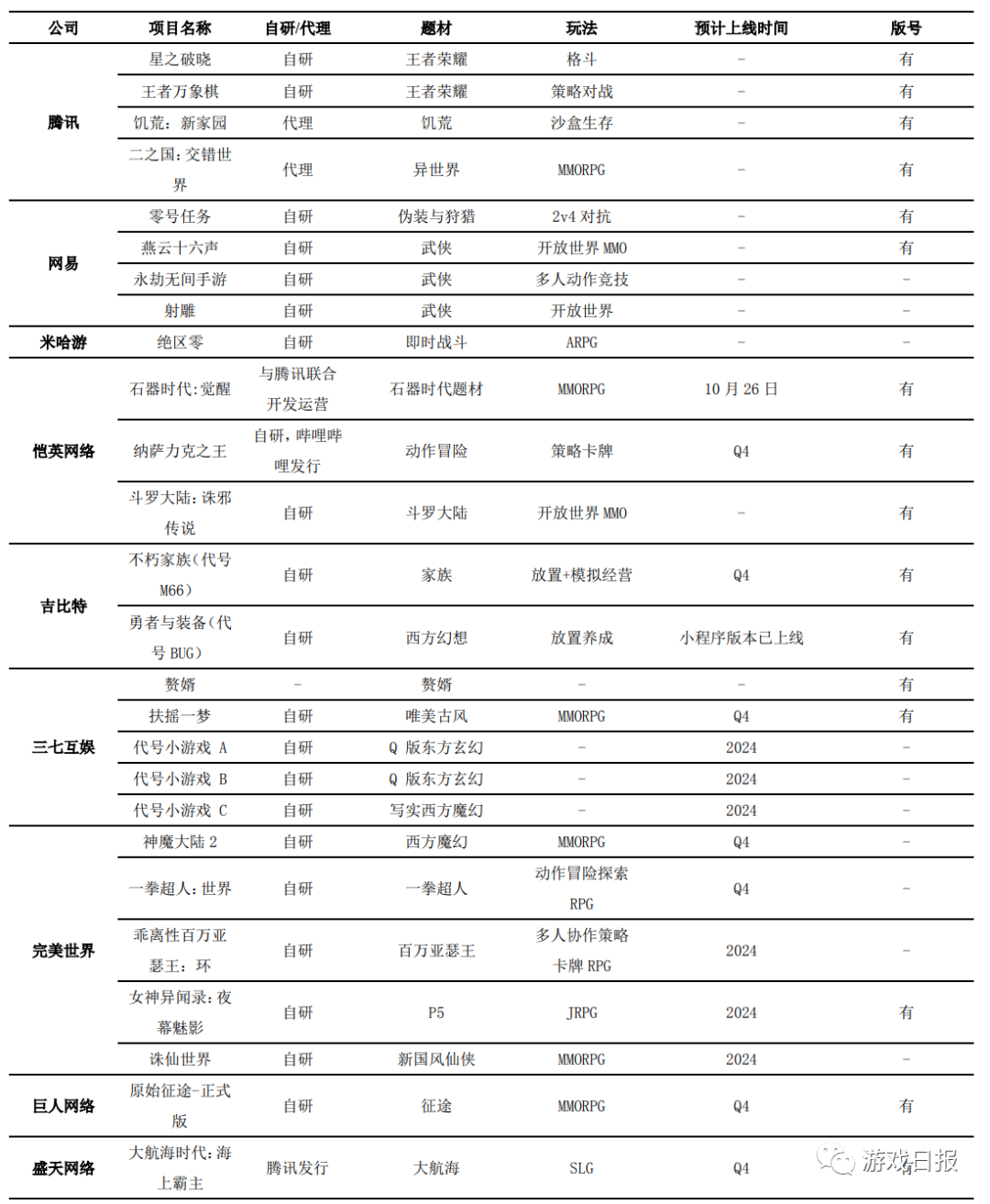 腾网米等公司Q4及明年重点储备产品；某棋牌游戏公司部分产品流水情况|游数据